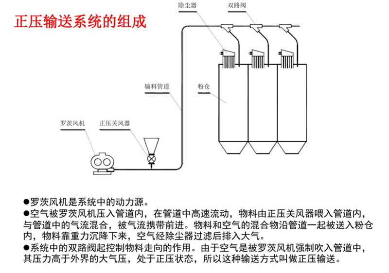 羅茨鼓風機在氣力輸送系統中的應用